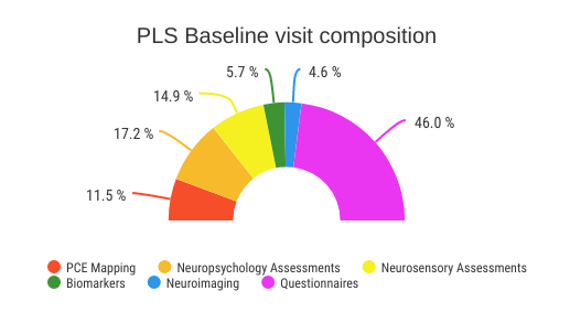 PLS Baseline visit composition for division of tasks